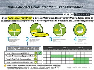 TSX.V: LLG OTCQX: MGPHF
Value-Added Products: “2nd Transformation”
4
Industrialization
22
Detailed Engineering
Construction
Production
Doing “What Needs To Be Done” to Develop Materials and Supply Battery Manufacturers, based on
20 years of experience in processing & marketing products to the alkaline and Li-ion battery industry*
Scalable Batch Process
Phase 1: Benchmarking (Q3/2015)
Phase 2: Transforming; Equipment Tests
Phase 3: Final Tests (Demonstration)
Phase 4: Industrialization (detailed eng.)
2016 2017 2018
Q1 Q2 Q3 Q4 Q1 Q2 Q3 Q4 Q1 Q2 Q3 Q4 Q1
Mason Graphite will obtain a sufficient Level of Understanding regarding the volumes
ultimately required by the customers participating in Phase 3 in order to design the
appropriate production capacity on which the Industrialization will be based.* *See Press Release November 15th 2016
Designing both a generic grade for common Li-ion batteries and a grade aimed at the
EV industry which is based on information (customers’ specifications) gathered by
Mason and the NRC*. Also developing a graphite-silicon anode material with LiBTec
Final Testing
Includes Pilot Program
Producing and testing battery
materials on a Kg scale
 