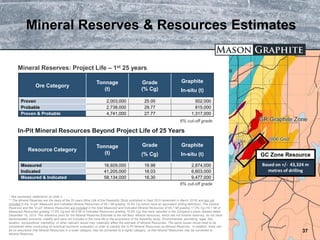 TSX.V: LLG OTCQX: MGPHF
Mineral Reserves & Resources Estimates
* See cautionary statements on slide 2.
** The Mineral Reserves are the basis of the 25 years Mine Life of the Feasibility Study published in Sept 2015 (amended in March 2016) and are not
included in the “in-pit” Measured and indicated Mineral Resources of 58.1 Mt grading 16.3% Cg (which have an equivalent drilling definition). The mineral
Reserves and the “in-pit” Mineral Resources are included in the total Measured and Indicated Mineral Resources of 65.7 Mt grading 17.2% Cg (19.1 Mt of
Measured Resources grading 17.9% Cg and 46.6 Mt of Indicated Resources grading 16.9% Cg) that were reported in the Company’s press release dated
December 15, 2014. The reference point for the Mineral Reserves Estimate is the mill feed. Mineral resources, which are not mineral reserves, do not have
demonstrated economic viability and were not included in the mine life or the economics of the feasibility study. Environmental, permitting, legal, title,
taxation, sociopolitical, marketing, or other relevant issues may materially affect the estimate of Mineral Resources. The same issues would need to be
considered when conducting an eventual economic evaluation in order to classify the In-Pit Mineral Resources as Mineral Reserves. In addition, there can
be no assurance that Mineral Resources in a lower category may be converted to a higher category, or that Mineral Resources may be converted to
Mineral Reserves.
37
Based on +/- 43,324 m
metres of drilling
GC Zone Resource
Mineral Reserves: Project Life – 1st 25 years
Resource Category
Tonnage
(t)
Grade
(% Cg)
Graphite
In-situ (t)
Measured 16,929,000 16.98 2,874,000
Indicated 41,205,000 16.03 6,603,000
Measured & Indicated 58,134,000 16.30 9,477,000
In-Pit Mineral Resources Beyond Project Life of 25 Years
6% cut-off grade
6% cut-off grade
Ore Category
Tonnage
(t)
Grade
(% Cg)
Graphite
In-situ (t)
Proven 2,003,000 25.05 502,000
Probable 2,738,000 29.77 815,000
Proven & Probable 4,741,000 27.77 1,317,000
 