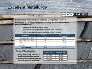 TSX.V: LLG OTCQX: MGPHF
Excellent Metallurgy
Metallurgical Testing during the Feasibility Study confirmed the
preliminary results:
 Graphite recoveries in excess of 94%
 Concentrate purity of 95.9% for the +150 mesh cumulative
 27% of +80 mesh cumulative, including 14% of +50 mesh
39
Flake Size
Distribution
(%)
Carbon Content
(% Cg)
+50 mesh (Large Flake) 14% 95.6%
+80 mesh (Large Flake) 13% 96.4%
+150 mesh 15% 95.8%
-150 mesh 58% 91.2%
Total / Average 100% 93.2%
Preliminary Metallurgical Testing Completed in 2013
* Please refer to the press release dated February 22, 2013 for complete result details.
For the 2nd Transformation:
 Purity of 99.9% Cg achieved in
preliminary purification trials
 Spheronization of fine materials
demonstrated with good yield
Flake Size Graphite (Cg)
+48 mesh 99.6%
+80 mesh 99.7%
+150 mesh 99.9%
 