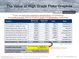 TSX.V: LLG OTCQX: MGPHF 6
The Value of High Grade Flake Graphite
Company Market Cap
(Dec. 4th, 2017)
**Grade (Cg)
(Resource)
Cost/t Stage
Northern Graphite Corp., Canada (TSX.V:NGC) C$32M 2.2% C$675 Feasibility 2012
Focus Graphite Inc., Canada (TSX.V:FMS) C$29M 15.1% C$441 Feasibility 2014
Alabama Graphite Corp., USA (TSX.V:CSPG) C$20M 2.6% (A)US$822 PEA 2015
Nextsource Materials, Madagascar (TSX:NEXT) C$30M 7.0% US$353 Feasibility 2015
Syrah Resources Ltd, Mozambique (ASX:SYR) A$1.3B 19.0% US$286 Construction 2016
Nouveau Monde Mining, Canada (TSX.V:NOU) C$66M 4.0% C$660 PEA 2016
Magnis Resources Ltd, Tanzania (ASX:MNS) A$239M 5.4% US$559 Feasibility 2016
Leading Edge Materials, Sweden (TSX.V:LEM) C$51M 9.3% n/a Care/Maint 2015
Mason Graphite Inc. (TSX.V: LLG) C$314M 17.2% C$376 Feasibility 2015
If you can meet the customer's specifications via metallurgy
and product design, then its all about grade and distribution capabilities.
Feasibility Study Results*:
25 yrs of production at 27.8% Cg (avg.)
Strip Ratio of 0.8 : 1
Feasibility Study based on high
grade portion of deposit
Using only 7% of Measured and
Indicated Mineral Resources**
Note A: See Alabama PEA November 27th 2015, table 1-5, Page 1-14. Cost would likely be lower if based on a higher volume of production
*See cautionary statements on slide 2.
** See slide titled “Mineral Reserves and Resources Estimates” in the appendix for complete details and disclosures.
Source: Company Websites
(Grade Post 25 years: 16.3% Cg)
 