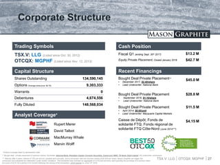 TSX.V: LLG OTCQX: MGPHF
Corporate Structure
Capital Structure
Shares Outstanding 134,590,145
Options (Average strike price: $0.79) 9,303,333
Warrants
Debentures
0
4,674,556
Fully Diluted 148,568,034
Analyst Coverage*
Cash Position
Fiscal Q1 (ending Sept. 30st 2017)
Equity Private Placement, Closed January 2018
$13.2 M
$42.7 M
Trading Symbols
TSX.V: LLG (Listed since Oct. 30, 2012)
OTCQX: MGPHF (Listed since Nov. 12, 2013)
*** Maturity after 5 years, interest of 12% per annum, payable semi-annually, and a conversion rate into common shares of $0.845 per share. Mason Graphite can trigger the
conversion and anticipate the redemption under certain conditions. The transaction also included an aggregate of 2,075,000 warrants, each granting the purchase of a common share
at a price of $0.91 for a period of 24 months following the closing of the transaction, which expired on June 13th 2016.
Recent Financings
Bought Deal Private Placement**
• December 2017; $2.40/share
• Lead Underwriter: National Bank
$45.0 M
Bought Deal Private Placement
• September 2016; $1.10/share
• Lead Underwriter: National Bank
$28.8 M
Bought Deal Private Placement
• April 2014; $0.65/unit
• Lead Underwriter: Macquarie Capital Markets
$11.5 M
Caisse de Dépôt; Fonds de
solidarité FTQ; Fonds régional de
solidarité FTQ Côte-Nord (June 2014***)
$4.15 M
27
* Analyst coverage listed by alphabetical order
** Bought deal - private placement of common shares; Syndicate: National Bank, Paradigm Capital, Cormark Securities, Canaccord, BMO, TD Bank, Eight Capital; 5% underwriter commission.
Mason Graphite is
recognized as one of
the top ten performing
mining companies on
the TSX Venture in 2013
Rupert Merer
David Talbot
MacMurray Whale
Marvin Wolff
 