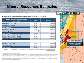 TSX.V: LLG OTCQX: MGPHF
Mineral Resources Estimates
38
Based on +/- 43,324 m
metres of drilling
GC Zone Resource
Mineral Resources in Whittle 40
(price $ 1,285)
%Cg Tonnes
Measured 5% < Cg < 25% 15.16 15,730,000
Measured Cg > 25% Cg 30.58 3,375,000
Total Measured 17.88 19,105,000
Indicated 5% < Cg < 25% 14.59 40,257,000
Indicated Cg > 25% 31.58 6,332,000
Total Indicated 16.90 46,589,000
Indicated + Measured 5% < Cg < 25% 14.75 55,986,000
Indicated + Measured Cg > 25% Cg 31.23 9,707,000
Total Measured + Indicated 17.19 65,693,000
Inferred 5% < Cg < 25% 14.90 15,201,000
Inferred Cg > 25% 31.75 2,450,000
Total Inferred 17.24 17,651,000
Mineral Resources Estimate for Lac Guéret (December 2014)
Body 1 + 2 + 3 using a 5 < Cg < 25% and Cg > 25% in Whittle 40 (no waste price $ 1,285), rounded numbers.
5% cut-off grade
* See cautionary statements on slide 2.
**Mineral resources, which are not mineral reserves, do not have demonstrated economic viability and were not included
in the mine life or the economics of the feasibility study. Environmental, permitting, legal, title, taxation, sociopolitical,
marketing, or other relevant issues may materially affect the estimate of Mineral Resources. In addition, there can be no
assurance that Mineral Resources in a lower category may be converted to a higher category, or that Mineral Resources
may be converted to Mineral Reserves.
 