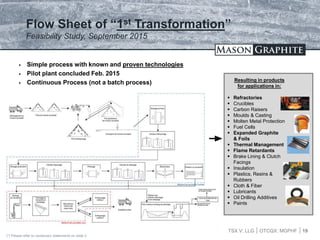 TSX.V: LLG OTCQX: MGPHF
Flow Sheet of “1st Transformation”
Feasibility Study, September 2015
(*) Please refer to cautionary statements on slide 2
 Simple process with known and proven technologies
 Pilot plant concluded Feb. 2015
 Continuous Process (not a batch process)
TSX.V: LLG OTCQX: MGPHF 19
Resulting in products
for applications in:
 Refractories
 Crucibles
 Carbon Raisers
 Moulds & Casting
 Molten Metal Protection
 Fuel Cells
 Expanded Graphite
& Foils
 Thermal Management
 Flame Retardants
 Brake Lining & Clutch
Facings
 Insulation
 Plastics, Resins &
Rubbers
 Cloth & Fiber
 Lubricants
 Oil Drilling Additives
 Paints
 