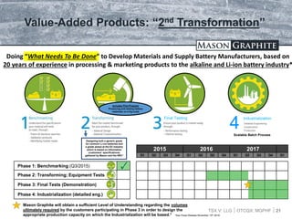 TSX.V: LLG OTCQX: MGPHF
Value-Added Products: “2nd Transformation”
4
Industrialization
21
Detailed Engineering
Construction
Production
Doing “What Needs To Be Done” to Develop Materials and Supply Battery Manufacturers, based on
20 years of experience in processing & marketing products to the alkaline and Li-ion battery industry*
Scalable Batch Process
Phase 1: Benchmarking (Q3/2015)
Phase 2: Transforming; Equipment Tests
Phase 3: Final Tests (Demonstration)
Phase 4: Industrialization (detailed eng.)
2015 2016 2017
Q1 Q2 Q3 Q4 Q1 Q2 Q3 Q4 Q1 Q2 Q3 Q4 Q1
Mason Graphite will obtain a sufficient Level of Understanding regarding the volumes
ultimately required by the customers participating in Phase 3 in order to design the
appropriate production capacity on which the Industrialization will be based.* *See Press Release November 15th 2016
Designing both a generic grade
for common Li-ion batteries and
a grade aimed at the EV industry
which is based on information
(customers’ specifications)
gathered by Mason and the NRC*
Final Testing
Includes Pilot Program
Producing and testing battery
materials on a Kg scale
 