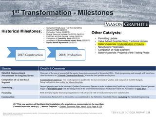 TSX.V: LLG OTCQX: MGPHF
1st Transformation - Milestones
25
Other Catalysts:
 Permitting Update
 Value Added Graphite Study Technical Update
 Battery Materials: Understanding of Volume
 NanoXplore Progresses
 Completion of Road Segment
 Battery Materials: Progress of the Testing Phase
 Completed Metallurgical Test Work (Q1/2013)
 Completed PEA (Q2/2013)
 Purification Testing (Q3/2013)
 Mineral Resource Updates (Q4/2013 & Q4/2014)
 Pilot Plant and Bulk Sample Testing (Q4/2014)
 Completion of Feasibility Study (Q3/2015)
 Acceptance of Environmental Impact Study (Q2/2017)
 Impact Benefit Agreement (Q2/2017)
Historical Milestones:
Element Details & Comments
Detailed Engineering &
Procurement for long-lead items
Was part of the use of proceed of the equity financing announced in September 2016. Work progressing and enough will have been
done in order to be “Ground-Construction-Ready” when the final permits are in place.
Completion of 1.2 km Road
Segment
Construction Underway. This road segment is paid for by the Government of Québec and was part of its 2016 Budget(1).
Being built at this time solely for Mason Graphite.
Permitting
Several permits need to be obtained; Québec Government Decree in order to obtain the Certificate of Authorization. Formal process
began in November 2015 with the filing of the of the Environmental Impact Study followed by its Acceptance in June 2017
Financing Both debt and equity financings negotiations well advanced with several current and new stakeholders.
Construction Construction Period of 13 to 16 months was established in the Definitive Feasibility Study, including the Detailed Engineering.
Mason Graphite has not made a formal production decision. A formal decision to proceed with production will be made after obtaining the certificate of authorization and the
appropriate construction financing.
2017: Construction 2018: Production
(1) “This new section will facilitate (the) installation of a graphite ore concentrator in the new Baie-
Comeau industrial park by (…) Mason Graphite” - Québec Economic Plan, March 2016 Page B-156
 