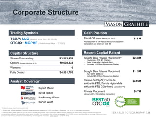 TSX.V: LLG OTCQX: MGPHF
Corporate Structure
Capital Structure
Shares Outstanding 113,893,459
Options (Average strike price: $0.79) 10,608,333
Warrants 0
Fully Diluted 124,501,792
Analyst Coverage*
Cash Position
Fiscal Q3 (ending March 31st 2017)
Final Payment to Cliff Natural Resources Has Been
Completed; see details on slide 35
$18 M
Trading Symbols
TSX.V: LLG (Listed since Oct. 30, 2012)
OTCQX: MGPHF (Listed since Nov. 12, 2013)
*** Maturity after 5 years, interest of 12% per annum, payable semi-annually, and a conversion rate into common shares of $0.845 per share. Mason Graphite can trigger the
conversion and anticipate the redemption under certain conditions. The transaction also included an aggregate of 2,075,000 warrants, each granting the purchase of a common share
at a price of $0.91 for a period of 24 months following the closing of the transaction, which expired on June 13th 2016.
Recent Capital Raised
Bought Deal Private Placement**
• September 2016; $1.10/share
• Lead Underwriter: National Bank
• Included $10M from Ressources Québec
$28.8M
Bought Deal Private Placement
• April 2014; $0.65/unit
• Included $3.0M from Ressources Québec
$11.5M
Caisse de Dépôt; Fonds de
solidarité FTQ; Fonds régional de
solidarité FTQ Côte-Nord (June 2014***)
$4.15M
Private Placement
(January 2014; NanoXplore transaction)
$0.7M
26
* Analyst coverage listed by alphabetical order
** Bought deal - private placement of common shares announced September 6th 2016 and closed on September 27th 2016; 5% underwriter commission.
Mason Graphite is
recognized as one of
the top ten performing
mining companies on
the TSX Venture in 2013
Rupert Merer
David Talbot
MacMurray Whale
Marvin Wolff
 