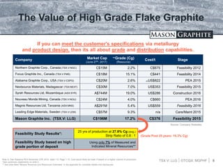 TSX.V: LLG OTCQX: MGPHF 6
The Value of High Grade Flake Graphite
Company Market Cap
(June 27th, 2017)
**Grade (Cg)
(Resource)
Cost/t Stage
Northern Graphite Corp., Canada (TSX.V:NGC) C$15M 2.2% C$675 Feasibility 2012
Focus Graphite Inc., Canada (TSX.V:FMS) C$18M 15.1% C$441 Feasibility 2014
Alabama Graphite Corp., USA (TSX.V:CSPG) C$20M 2.6% (A)US$822 PEA 2015
Nextsource Materials, Madagascar (TSX:NEXT) C$30M 7.0% US$353 Feasibility 2015
Syrah Resources Ltd, Mozambique (ASX:SYR) A$744M 19.0% US$286 Construction 2016
Nouveau Monde Mining, Canada (TSX.V:NOU) C$24M 4.0% C$660 PEA 2016
Magnis Resources Ltd, Tanzania (ASX:MNS) A$291M 5.4% US$559 Feasibility 2016
Leading Edge Materials, Sweden (TSX.V:LEM) C$57M 9.3% n/a Care/Maint 2015
Mason Graphite Inc. (TSX.V: LLG) C$196M 17.2% C$376 Feasibility 2015
If you can meet the customer's specifications via metallurgy
and product design, then its all about grade and distribution capabilities.
Feasibility Study Results*:
25 yrs of production at 27.8% Cg (avg.)
Strip Ratio of 0.8 : 1
Feasibility Study based on high
grade portion of deposit
Using only 7% of Measured and
Indicated Mineral Resources**
Note A: See Alabama PEA November 27th 2015, table 1-5, Page 1-14. Cost would likely be lower if based on a higher volume of production
*See cautionary statements on slide 2.
** See slide titled “Mineral Reserves and Resources Estimates” in the appendix for complete details and disclosures.
Source: Company Websites
(Grade Post 25 years: 16.3% Cg)
 