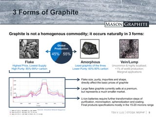 TSX.V: LLG OTCQX: MGPHF
3 Forms of Graphite
Flake
Highest Price, Lowest Supply
High Purity: 85%-99%+ carbon
Amorphous
Least graphitic of the three
Lower Purity: 60%-90% carbon
Vein/Lump
Uncommon & highly localized;
<1% of world production;
Marginal applications
45% 55%
Global
Production
Graphite is not a homogenous commodity; it occurs naturally in 3 forms:
Flake size, purity, impurities and shape,
directly affect the basic prices of graphite
Large flake graphite currently sells at a premium,
but represents a much smaller market.
Li-ion batteries require further transformation steps of
purification, micronisation, spheroidization and coating.
Final products specifications mostly in the 15-20 microns range
8
US$Price
Year
Source: Industrial Mineral Magazine
 