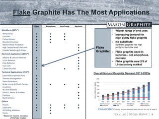 TSX.V: LLG OTCQX: MGPHF
Flake
Graphite:
Flake Graphite Has The Most Applications
Flake Amorphous Vein/Lump Synthetic
Metallurgy (40%*)
Refractories ■ ■ ■
Crucibles ■ ■ ■
Carbon Raisers ■ ■ ■
Moulds & Castings ■ ■
Molten Metal Protection ■ ■
High Temperature Lubricants ■ ■
Powder Metallurgy & Alloys ■ ■
Electrical Applications (25%*)
Alkaline & Lithium Batteries ■ ■
Li-ion Batteries ■ ■
Flow Batteries ■ ■
Fuel Cells ■ ■
Carbon Brushes ■ ■ ■
Technical Applications (25%*)
Expanded Graphite & Foils ■
Thermal Management ■
Flame Retardants ■
Brake Linings & Clutch Facings ■ ■ ■ ■
Insulation ■ ■
Nuclear Reactors ■
Plastics, Resins & Rubbers ■ ■
Catalysts ■ ■
Cloth & Fibers ■ ■
Others
Pencils ■ ■ ■ ■
Lubricants ■ ■ ■ ■
Oil Drilling Additives ■ ■
Paints ■
9
 Widest range of end uses
 Increasing demand for
high purity flake graphite
 No substitute:
Synthetic graphite has high
purity but is 4x the cost
 Flake graphite used in
batteries - not amorphous,
not vein
 Flake graphite now 2/3 of
Li-ion battery market
*:Based on volume, not value,
of the flake market
Overall Natural Graphite Demand 2015-2025e
Specialty Minerals & Metals, Nov 20th 2016, Fig. 56, page 35
 