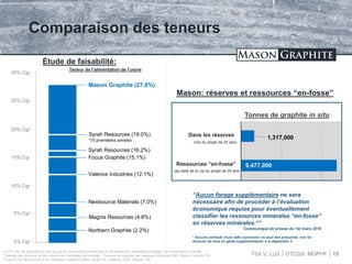 TSX.V: LLG OTCQX: MGPHF
Comparaison des teneurs
Mason Graphite (27.8%)
Syrah Resources (19.0%)
Syrah Resources (16.2%)
Focus Graphite (15.1%)
Valence Industries (12.1%)
Nextsource Materials (7.0%)
Northern Graphite (2.2%)
0% Cgr
5% Cgr
10% Cgr
15% Cgr
20% Cgr
25% Cgr
30% Cgr
*10 premières années
Étude de faisabilité:
13
S.V.P. voir les énoncés de mise en garde concernant les réserves et les ressources minérales à la page 2 et la diapositive intitulée
“Estimés des réserves et des ressources minérales (en annexe) Teneurs de coupure des réserves minérales P&P: Mason Graphite 6%;
Focus 3.1%; Nextsource 4.5%; Northern Graphite 0.96%; Syrah 9%; Valence: 3.5%, Magnis: 3%
9,477,000
1,317,000
IN PIT RESOURCES
IN THE RESERVES
Tonnes de graphite in situ
Mason: réserves et ressources “en-fosse”
(au-delà de la vie du projet de 25 ans
(Vie du projet de 25 ans)
“Aucun forage supplémentaire ne sera
nécessaire afin de procéder à l’évaluation
économique requise pour éventuellement
classifier les ressources minerales “en-fosse”
en réserves minérales.*”
Communiqué de presse du 1er mars 2016
* Aucune certitude d’une telle conversion ne peut être présumée; voir les
énoncés de mise en garde supplémentaires à la diapositive 2
Teneur de l’alimentation de l’usine
Dans les réserves
Ressources “en-fosse”
Magnis Resources (4.8%)
 