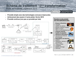 TSX.V: LLG OTCQX: MGPHF
Schéma de traitement “1ère transformation”
Étude de faisabilité, septembre 2015
(*) Voir les énoncés de mise en garde à la diapositive 2
 Procédé simple avec des technologies connues et éprouvées
 Achèvement des essais à l’usine pilote: février 2015
 Procédé continue (non pas un procédé par lots)
TSX.V: LLG OTCQX: MGPHF 19
Resultant en des produits
pour des applications dans:
 Briques réfractaires
 Creusets
 Additifs de carbone
 Moules et pièces moulées
 Métal en fusion
 Piles à combustible/fuel cell
 Graphite expansé
 Feuilles de graphite
 Diffuseurs thermiques
 Garnitures de freins et
d’embrayage
 Retardateurs de flammes
 Isolation
 Plastiques, résines et
caoutchoucs
 Tissus et fibres
 Lubrifiants
 Additifs de forage
 Peintures
 