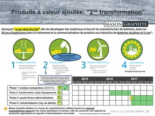 TSX.V: LLG OTCQX: MGPHF
Produits à valeur ajoutée: “2de transformation”
4
Industrialisation
21
Ingénierie de détails
Construction
Production
Analyse comparative Transformation Période d’essais finaux
Comprendre les spécifications
que votre materiel devra
rencontrer, par le biais de:
- Brevets et recherches en
littérature
- Protocoles de validation
- Identifier les besoins du
marché
Rencontrer l’indice de
référence du marché pour
votre produit, par le bais de:
- Conception du matériel
- Caractérisation du
matériel
Assurer que votre produit est
prêt pour le marché, par le
biais de:
- Essais de performances
- Essais de durée de vie
Procédé évolutif par lots
Avançant “ce qui doit être fait” afin de développer des matériaux et fournir les manufacturiers de batteries, basé sur
20 ans d’expérience dans le traitement et la commercialisation de produits aux industries de batteries alcalines et Li-ion*:
2015 2016 2017
Q1 Q2 Q3 Q4 Q1 Q2 Q3 Q4 Q1 Q2 Q3 Q4 Q1
Phase 1: analyse comparative (Q3/2015)
Phase 2: transformation; tests d’équipements
Phase 3: essais finaux (démonstration)
Phase 4: industrialization (ing. de détails)
Conception d’un grade générique pour batteries
Li-ion traditionnelles ainsi qu’un grade destiné
aux véhicules électrqiues, lequel est basé sur des
informations (specifications des clients)
recueillies par Mason et le CNRC*
Mason Graphite établiera un niveau de compréhension suffisant quant aux volumes
eventuellement requis par les clients participant à la phase 3 afin de concevoir une capacité de
production appropriée sur laquelle l’industrialisation sera basée.* *Voir communiqué de presse du 15 novembre 2016
Incluant un programme pilot
Production et essais de
matériaux de batteries sur une
base de Kg
 