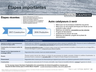 TSX.V: LLG OTCQX: MGPHF
Étapes importantes
25Mason Graphite n'a pas formellement pris de décision de production. Une décision formelle de procéder à la production sera faite après l'obtention du
certificat d'autorisation et du financement de la construction
Autre catalyseurs à venir
 Mise à jour sur le processus d’obtention de permis
 Mise à jour sur les progrès techniques de l’étude sur les
produits à valeur ajouté
 Matériaux de batteries: pourparlers sur les volumes
 Progrès de NanoXplore
 Achèvement du tronçon de route
 Matériaux de batteries: progrès de la phase de
demonstration
Étapes récentes:
 Essais métallurgiques (Q1/2013)
 Étude économique prélimianire (Q2/2013)
 Essais de purification (Q3/2013)
 Ressources minerals (Q4/2013 & Q4/2014)
 Pilotage et échantillons en vrac (Q4/2014)
 Étude de faisabilité (Q3/2015)
2017: Construction 2018: Production
Élément Détails et commentaires
Ingénierie de détails et approvisionnement
des articles de longue portée
Faisait partie de l’utilisation du produit du financement par actions annoncé en september 2016. Travaux en cours et suffisamment
avancés pour être prêts à la construction sur le terrain dès que les permis définitifs sont en place.
Construction du tronçon routier de
1.2 km
Travaux de construction en cours. Ce tronçon routier est payé par le gouvernement du Québec et faisait partie de son budget 2016 (1)
Tronçon développé à ce point-ci uniquement pour Mason Graphite.
Entente sur les répercussions et
avantages (ERA)
Négociations bien avancées visant une entente imminente
Permis
Plusieurs permis doivent être obtenus; un décret du gouvernement du Québec permettra d'obtenir le certificat d'autorisation. Le
processus formel a commencé en novembre 2015 avec le dépôt de l'étude d'impact environnemental.
Financement Négociations bien avancés pour les financements par emprunt et par actions avec plusieurs partenaires actuels et nouveaux
Construction Une période de construction de 13 à 16 mois a été établie dans l’étude de faisabilité défénitive, incluant l’ingénierie de détails
(1) “Ce nouveau tronçon favorisera l’implantation d’un concentrateur de minerai de graphite au nouveau parc
industriel de Baie-Comeau (par) la minière Mason Graphite” - Le plan économique du Québec, mars 2016, page B-160
 