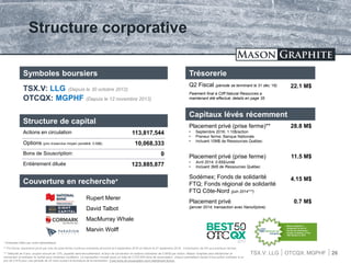 TSX.V: LLG OTCQX: MGPHF
Structure corporative
Couverture en recherche*
Trésorerie
Q2 Fiscal (période se terminant le 31 déc.‘16)
Paiement final à Cliff Natural Resources a
maintenant été effectué; details en page 35
22.1 M$
Symboles boursiers
TSX.V: LLG (Depuis le 30 octobre 2012)
OTCQX: MGPHF (Depuis le 12 novembre 2013)
Mason Graphite is
recognized as one of
the top ten performing
mining companies on the
TSX Venture in 2013
*** Maturité de 5 ans, coupon annuel de 12%, payable semi-annuellement, et taux de conversion en actions ordinaires de 0.845$ par action. Mason Graphite peut déclancher la
conversion et anticiper la rachat sous certaines conditions. La transaction incluait aussi un total de 2,075,000 bons de souscription, chacun permettant l’achat d’une action ordinaire à un
prix de 0.91$ pour une période de 24 mois suivant la fermeture de la transaction. C’est bons de souscription sont maintenant échus.
Capitaux lévés récemment
Placement privé (prise ferme)**
• Septembre 2016; 1.10$/action
• Preneur ferme: Banque Nationale
• Incluant 10M$ de Ressources Québec
28.8 M$
Placement privé (prise ferme)
• Avril 2014; 0.65$/unité
• Incluant 3M$ de Ressources Québec
11.5 M$
Sodémex; Fonds de solidarité
FTQ; Fonds régional de solidarité
FTQ Côte-Nord (juin 2014***)
4.15 M$
Placement privé
(janvier 2014; transaction avec NanoXplore)
0.7 M$
26
* Analystes listés par ordre alphabétique
** Pro forma: placement privé par voie de prise ferme d’actions ordinaires annoncé le 6 septembre 2016 et clôturé le 27 septembre 2016. Commission de 5% aux preneurs fermes
Structure de capital
Actions en circulation 113,817,544
Options (prix d’exercice moyen pondéré: 0.58$) 10,068,333
Bons de Souscription: 0
Entièrement diluée 123,885,877
Rupert Merer
David Talbot
MacMurray Whale
Marvin Wolff
 