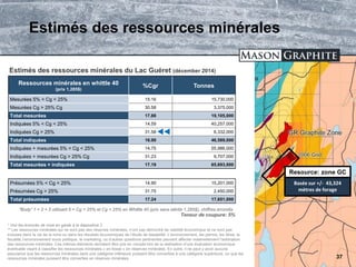 TSX.V: LLG OTCQX: MGPHF
Estimés des ressources minérales
37
Basée sur +/- 43,324
mètres de forage
Resource: zone GC
Ressources minérales en whittle 40
(prix 1,285$)
%Cgr Tonnes
Mesurées 5% < Cg < 25% 15.16 15,730,000
Mesurées Cg > 25% Cg 30.58 3,375,000
Total mesurées 17.88 19,105,000
Indiquées 5% < Cg < 25% 14.59 40,257,000
Indiquées Cg > 25% 31.58 6,332,000
Total indiquées 16.90 46,589,000
Indiquées + mesurées 5% < Cg < 25% 14.75 55,986,000
Indiquées + mesurées Cg > 25% Cg 31.23 9,707,000
Total mesurées + indiquées 17.19 65,693,000
Présumées 5% < Cg < 25% 14.90 15,201,000
Présumées Cg > 25% 31.75 2,450,000
Total présumées 17.24 17,651,000
Estimés des ressources minérales du Lac Guéret (décember 2014)
“Body” 1 + 2 + 3 utilisant 5 < Cg < 25% et Cg > 25% en Whittle 40 (prix sans stérile 1,285$), chiffres arrondis
Teneur de coupure: 5%
* Voir les énoncés de mise en garde à la diapositive 2.
** Les ressources minérales qui ne sont pas des réserves minérales, n’ont pas démontré de viabilité économique et ne sont pas
incluses dans la vie de la mine ou dans les résultats économiques de l’étude de faisabilité. L’environnement, les permis, les titres, la
fiscalité, l’environnement socio politique, le marketing, ou d’autres questions pertinentes peuvent affecter matériellement l’estimation
des ressources minérales. Ces mêmes éléments devraient être pris en compte lors de la réalisation d’une évaluation économique
éventuelle visant à classifier les ressources minérales « en-fosse » en réserves minérales. En outre, il ne peut y avoir aucune
assurance que les ressources minérales dans une catégorie inférieure puissent être converties à une catégorie supérieure, ou que les
ressources minérales puissent être converties en réserves minérales.
 