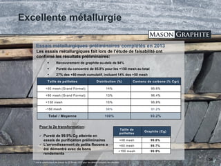TSX.V: LLG OTCQX: MGPHF
Excellente métallurgie
Les essais métallurgiques fait lors de l’étude de faisabilité ont
confirmé les résultats préliminaires:
 Recouvrement de graphite au-delà de 94%
 Pureté du concentré de 95.9% pour les +150 mesh au total
 27% des +80 mesh cumulatif, incluant 14% des +50 mesh
38
Taille de paillettes Distribution (%) Contenu de carbone (% Cgr)
+50 mesh (Grand Format) 14% 95.6%
+80 mesh (Grand Format) 13% 96.4%
+150 mesh 15% 95.8%
-150 mesh 58% 91.2%
Total / Moyenne 100% 93.2%
Essais métallurgiques préliminaires complétés en 2013
* Voir le communiqué de presse du 22 février 2013 pour les détails complets des résultats
Taille de
paillettes
Graphite (Cg)
+48 mesh 99.6%
+80 mesh 99.7%
+150 mesh 99.9%
Pour la 2e transformation:
 Pureté de 99.9% Cg atteinte en
essais de purification préliminaires
 L’arrondissement de petits flocons a
été démontré avec de bons
rendements
 