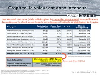 TSX.V: LLG OTCQX: MGPHF 6
Graphite: la valeur est dans la teneur
Compagnie Capitalisation
(26 mai 2017)
**Teneur (Cgr)
(Ressource)
Coûts/t
Étape de
Developpement
Northern Graphite Corp., Canada (TSX.V:NGC) 17M$C 2.2% 675$C Faisabilité 2012
Focus Graphite Inc., Canada (TSX.V:FMS) 15M$C 15.1% 441$C Faisabilité 2014
Alabama Graphite Corp., E-U (TSX.V: CSPG) 20M$C 2.6% (A)822$U Étude préliminaire 2015
Nextsource Materials, Madagascar (TSX:NEXT) 39M$C 7.0% 353$U Faisabilité 2015
Syrah Resources Ltd, Mozambique (ASX: SYR) 681M$A 19.0% 286$U Construction 2016
Nouveau Monde Mining, Canada (TSX.V: NOU) 25M$C 4% 660$C Étude préliminaire 2016
Magnis Resources Ltd, Tanzanie (ASX: MNS) 350M$A 5.4% 559$U Faisabilité 2016
Leading Edge Materials., Suède (TSX.V: LEM) 47M$C 9.3% s/o Sous cocon 2015
Mason Graphite Inc. (TSX.V: LLG) 189M$C 17.2% 376$C Faisabilité 2015
Une fois avoir rencontré (via la métallurgie et la conception des produits) les specifications
demandées par le client, ce qui importe est la teneur et l’aptitude de distribution de l’équipe
Etude de faisabilité*:
25 ans de production à 27.8% Cg (moy.)
Ratio stérile-minerai de 0,8 : 1
Faisabilité basée sur une portion
du gisement à haute teneur
Utilisant seulement 7% des Ressources
Mesurées et Indiquées**
Note A: Voir l’étude préliminaire de Alabama Graphite publiée le 27 november 2015, table 1-5, Page 1-14. Les
coûts pourraient être plus bas si basés sur un niveau de production plus élevé.
*Voir les énoncés de mise en garde à la diapositive 2.
** Voir diapositive intitulée “Estimés des réserves et ressources minérales” en annexe pour les détails complets.
Source: Sites Web respectifs des compagnies
(Teneure après 25 ans: 16.3% Cg)
 