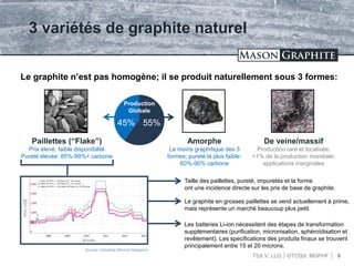 TSX.V: LLG OTCQX: MGPHF
3 variétés de graphite naturel
Paillettes (“Flake”)
Prix élevé, faible disponibilité
Pureté élevée: 85%-99%+ carbone
Amorphe
Le moins graphitique des 3
formes; pureté la plus faible:
60%-90% carbone
De veine/massif
Production rare et localisée;
<1% de la production mondiale;
applications marginales
45% 55%
Production
Globale
Le graphite n’est pas homogène; il se produit naturellement sous 3 formes:
Taille des paillettes, pureté, impuretés et la forme
ont une incidence directe sur les prix de base de graphite.
Le graphite en grosses paillettes se vend actuellement à prime,
mais représente un marché beaucoup plus petit.
Les batteries Li-ion nécessitent des étapes de transformation
supplémentaires (purification, micronisation, sphéroïdisation et
revêtement). Les specifications des produits finaux se trouvent
principalement entre 15 et 20 microns.
8
PrixUS$
Année
Source: Industrial Mineral Magazine
 