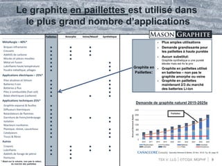 TSX.V: LLG OTCQX: MGPHF
Graphite en
Paillettes:
Le graphite en paillettes est utilisé dans
le plus grand nombre d’applications
Paillettes Amorphe Veine/Massif Synthétique
Métallurgie – 40%*
Briques réfractaires ■ ■ ■
Creusets ■ ■ ■
Additifs de carbone ■ ■ ■
Moules et pièces moulées ■ ■
Métal en fusion ■ ■
Lubrifiants haute température ■ ■
Poudre métallique; alliages ■ ■
Applications électriques – 25%*
Piles alcalines et lithium ■ ■
Batteries li-ion ■ ■
Batteries à flux ■ ■
Piles à combustible (fuel cell) ■ ■
Balais électriques (carbone) ■ ■ ■
Applications techniques 25%*
Graphite expansé & feuilles ■
Diffuseurs thermiques ■
Retardateurs de flammes ■
Garniture de freins/embrayage ■ ■ ■ ■
Isolation ■ ■
Réacteurs nucléaires ■
Plastique, résine, caoutchouc ■ ■
Catalyseurs ■ ■
Tissus & fibres ■ ■
Autres
Crayons ■ ■ ■ ■
Lubrifiants ■ ■ ■ ■
Additifs de forage de pétrol ■ ■
Peintures ■
9
 Plus amples utilisations
 Demande grandissante pour
les paillettes à haute puretée
 Aucun substitut:
Graphite synthetique a une pureté
élevée mais est 4x le prix
 Graphite en paillettes utilisé
en batteries – non pas le
graphite amorphe ou veine
 Graphite en paillettes
maintenant 2/3 du marché
des batteries Li-ion
*:Basé sur le volume, non pas la valeur,
du marché des paillettes
Demande de graphite naturel 2015-2025e
Specialty Minerals & Metals, 20 Nov. 2016, Fig. 56, page 35
Paillettes
 