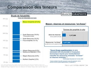 TSX.V: LLG OTCQX: MGPHF
Comparaison des teneurs
Mason Graphite (27.8%)
Syrah Resources (19.0%)
Syrah Resources (16.2%)
Focus Graphite (15.1%)
Nextsource Materials (7.0%)
Northern Graphite (2.2%)
0% Cgr
5% Cgr
10% Cgr
15% Cgr
20% Cgr
25% Cgr
30% Cgr
*10 premières années
Étude de faisabilité:
14
S.V.P. voir les énoncés de mise en garde concernant les réserves et les ressources minérales à la page 2 et la
diapositive intitulée “Estimés des réserves et des ressources minérales (en annexe) Teneurs de coupure des réserves
minérales P&P: Mason Graphite 6%; Focus 3.1%; Nextsource 4.5%; Northern Graphite 0.96%; Syrah 9%; Magnis: 3%
9,477,000
1,317,000
IN PIT RESOURCES
IN THE RESERVES
Tonnes de graphite in situ
Mason: réserves et ressources “en-fosse”
(au-delà de la vie du projet de 25 ans
(Vie du projet de 25 ans)
“Aucun forage supplémentaire ne sera
nécessaire afin de procéder à l’évaluation
économique requise pour éventuellement
classifier les ressources minerales “en-fosse”
en réserves minérales.”*
Communiqué de presse du 1er mars 2016
* Aucune certitude d’une telle conversion ne peut être présumée; voir les
énoncés de mise en garde supplémentaires à la diapositive 2
Teneur de l’alimentation de l’usine
Dans les réserves
Ressources “en-fosse”
Magnis Resources (4.8%)
Kibaran Resources (8.3%)
 