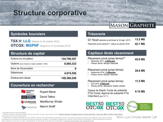 TSX.V: LLG OTCQX: MGPHF
Structure corporative
Couverture en recherche*
Trésorerie
Q1 fiscal (période se terminant le 30 sept. 2017)
Placement privé d’actions**; clôture en janvier 2018
13.2 M$
42.7 M$
Symboles boursiers
TSX.V: LLG (Depuis le 30 octobre 2012)
OTCQX: MGPHF (Depuis le 12 novembre 2013)
*** Débentures convertibles: Maturité de 5 ans, coupon annuel de 12%, payable semi-annuellement, et taux de conversion en actions ordinaires de 0.845$ par action. Mason Graphite
peut déclancher la conversion et anticiper la rachat sous certaines conditions. La transaction incluait aussi un total de 2,075,000 bons de souscription, chacun permettant l’achat d’une
action ordinaire à un prix de 0.91$ pour une période de 24 mois suivant la fermeture de la transaction. C’est bons de souscription sont maintenant échus.
Capitaux lévés récemment
Placement privé (prise ferme)**
• Décembre 2017; 2.40$/action
• Preneur ferme: Banque Nationale
45.0 M$
Placement privé (prise ferme)
• Septembre 2016; 1.10$/action
• Preneur ferme: Banque Nationale
28.8 M$
Placement privé (prise ferme)
• Avril 2014; 0.65$/unite
• Preneur ferme: Macquarie Capital markets
11.5 M$
Caisse de Dépôt; Fonds de solidarité
FTQ; Fonds régional de solidarité FTQ
Côte-Nord (juin’14***)
4.15 M$
27
* Analystes listés par ordre alphabétique
** Placement privé par voie de prise ferme d’actions ordinaires; Syndicat des preneurs fermes: Banque nationale, Paradigm Capital, Cormark Securities, Canaccord, BMO, TD Bank, Eight Capital.
Commission de 5% aux preneurs fermes
Structure de capital
Actions en circulation 134,700,357
Options (prix d’exercice moyen pondéré: 0.79$) 8,985,333
Bons de Souscription
Débentures
0
4,674,556
Entièrement diluée 148,360,246
Rupert Merer
David Talbot
MacMurray Whale
Marvin Wolff
Mason Graphite is
recognized as one of
the top ten performing
mining companies on
the TSX Venture in 2013
 
