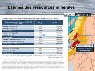 TSX.V: LLG OTCQX: MGPHF
Estimés des ressources minérales
38
Basée sur +/- 43,324
mètres de forage
Resource: zone GC
Ressources minérales en whittle 40
(prix 1,285$)
%Cgr Tonnes
Mesurées 5% < Cg < 25% 15.16 15,730,000
Mesurées Cg > 25% Cg 30.58 3,375,000
Total mesurées 17.88 19,105,000
Indiquées 5% < Cg < 25% 14.59 40,257,000
Indiquées Cg > 25% 31.58 6,332,000
Total indiquées 16.90 46,589,000
Indiquées + mesurées 5% < Cg < 25% 14.75 55,986,000
Indiquées + mesurées Cg > 25% Cg 31.23 9,707,000
Total mesurées + indiquées 17.19 65,693,000
Présumées 5% < Cg < 25% 14.90 15,201,000
Présumées Cg > 25% 31.75 2,450,000
Total présumées 17.24 17,651,000
Estimés des ressources minérales du Lac Guéret (décember 2014)
“Body” 1 + 2 + 3 utilisant 5 < Cg < 25% et Cg > 25% en Whittle 40 (prix sans stérile 1,285$), chiffres arrondis
Teneur de coupure: 5%
* Voir les énoncés de mise en garde à la diapositive 2.
** Les ressources minérales qui ne sont pas des réserves minérales, n’ont pas démontré de viabilité économique et ne sont pas
incluses dans la vie de la mine ou dans les résultats économiques de l’étude de faisabilité. L’environnement, les permis, les titres, la
fiscalité, l’environnement socio politique, le marketing, ou d’autres questions pertinentes peuvent affecter matériellement l’estimation
des ressources minérales. Ces mêmes éléments devraient être pris en compte lors de la réalisation d’une évaluation économique
éventuelle visant à classifier les ressources minérales « en-fosse » en réserves minérales. En outre, il ne peut y avoir aucune
assurance que les ressources minérales dans une catégorie inférieure puissent être converties à une catégorie supérieure, ou que les
ressources minérales puissent être converties en réserves minérales.
 