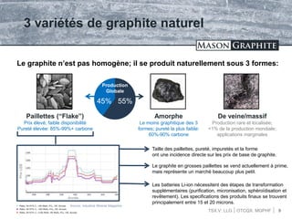 TSX.V: LLG OTCQX: MGPHF
3 variétés de graphite naturel
Paillettes (“Flake”)
Prix élevé, faible disponibilité
Pureté élevée: 85%-99%+ carbone
Amorphe
Le moins graphitique des 3
formes; pureté la plus faible:
60%-90% carbone
De veine/massif
Production rare et localisée;
<1% de la production mondiale;
applications marginales
45% 55%
Production
Globale
Le graphite n’est pas homogène; il se produit naturellement sous 3 formes:
Taille des paillettes, pureté, impuretés et la forme
ont une incidence directe sur les prix de base de graphite.
Le graphite en grosses paillettes se vend actuellement à prime,
mais représente un marché beaucoup plus petit.
Les batteries Li-ion nécessitent des étapes de transformation
supplémentaires (purification, micronisation, sphéroïdisation et
revêtement). Les specifications des produits finaux se trouvent
principalement entre 15 et 20 microns.
9
PrixUS$
Année
Source: Industrial Mineral Magazine
 