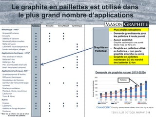 TSX.V: LLG OTCQX: MGPHF
Graphite en
Paillettes:
Le graphite en paillettes est utilisé dans
le plus grand nombre d’applications
Paillettes Amorphe Veine/Massif Synthétique
Métallurgie – 40%*
Briques réfractaires ■ ■ ■
Creusets ■ ■ ■
Additifs de carbone ■ ■ ■
Moules et pièces moulées ■ ■
Métal en fusion ■ ■
Lubrifiants haute température ■ ■
Poudre métallique; alliages ■ ■
Applications électriques – 25%*
Piles alcalines et lithium ■ ■
Batteries li-ion ■ ■
Batteries à flux ■ ■
Piles à combustible (fuel cell) ■ ■
Balais électriques (carbone) ■ ■ ■
Applications techniques 25%*
Graphite expansé & feuilles ■
Diffuseurs thermiques ■
Retardateurs de flammes ■
Garniture de freins/embrayage ■ ■ ■ ■
Isolation ■ ■
Réacteurs nucléaires ■
Plastique, résine, caoutchouc ■ ■
Catalyseurs ■ ■
Tissus & fibres ■ ■
Autres
Crayons ■ ■ ■ ■
Lubrifiants ■ ■ ■ ■
Additifs de forage de pétrol ■ ■
Peintures ■
10
 Plus amples utilisations
 Demande grandissante pour
les paillettes à haute pureté
 Aucun substitut:
Graphite synthetique a une pureté
élevée mais est 4x le prix
 Graphite en paillettes utilisé
en batteries – non pas le
graphite amorphe ou veine
 Graphite en paillettes
maintenant 2/3 du marché
des batteries Li-ion
*:Basé sur le volume, non pas la valeur,
du marché des paillettes
Demande de graphite naturel 2015-2025e
Specialty Minerals & Metals, 20 Nov. 2016, Fig. 56, page 35
Paillettes
 
