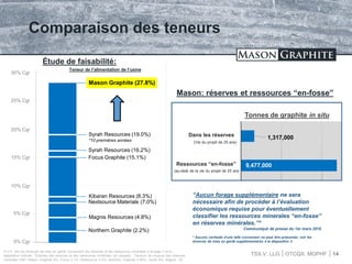 TSX.V: LLG OTCQX: MGPHF
Comparaison des teneurs
Mason Graphite (27.8%)
Syrah Resources (19.0%)
Syrah Resources (16.2%)
Focus Graphite (15.1%)
Nextsource Materials (7.0%)
Northern Graphite (2.2%)
0% Cgr
5% Cgr
10% Cgr
15% Cgr
20% Cgr
25% Cgr
30% Cgr
*10 premières années
Étude de faisabilité:
14
S.V.P. voir les énoncés de mise en garde concernant les réserves et les ressources minérales à la page 2 et la
diapositive intitulée “Estimés des réserves et des ressources minérales (en annexe) Teneurs de coupure des réserves
minérales P&P: Mason Graphite 6%; Focus 3.1%; Nextsource 4.5%; Northern Graphite 0.96%; Syrah 9%; Magnis: 3%
9,477,000
1,317,000
IN PIT RESOURCES
IN THE RESERVES
Tonnes de graphite in situ
Mason: réserves et ressources “en-fosse”
(au-delà de la vie du projet de 25 ans
(Vie du projet de 25 ans)
“Aucun forage supplémentaire ne sera
nécessaire afin de procéder à l’évaluation
économique requise pour éventuellement
classifier les ressources minerales “en-fosse”
en réserves minérales.”*
Communiqué de presse du 1er mars 2016
* Aucune certitude d’une telle conversion ne peut être présumée; voir les
énoncés de mise en garde supplémentaires à la diapositive 2
Teneur de l’alimentation de l’usine
Dans les réserves
Ressources “en-fosse”
Magnis Resources (4.8%)
Kibaran Resources (8.3%)
 