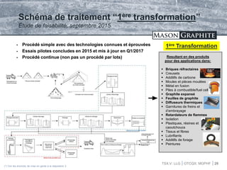TSX.V: LLG OTCQX: MGPHF
Schéma de traitement “1ère transformation”
Étude de faisabilité, septembre 2015
(*) Voir les énoncés de mise en garde à la diapositive 2
 Procédé simple avec des technologies connues et éprouvées
 Essais pilotes concludes en 2015 et mis à jour en Q1/2017
 Procédé continue (non pas un procédé par lots)
TSX.V: LLG OTCQX: MGPHF 20
Resultant en des produits
pour des applications dans:
 Briques réfractaires
 Creusets
 Additifs de carbone
 Moules et pièces moulées
 Métal en fusion
 Piles à combustible/fuel cell
 Graphite expansé
 Feuilles de graphite
 Diffuseurs thermiques
 Garnitures de freins et
d’embrayage
 Retardateurs de flammes
 Isolation
 Plastiques, résines et
caoutchoucs
 Tissus et fibres
 Lubrifiants
 Additifs de forage
 Peintures
1ère Transformation
 