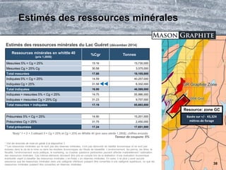 TSX.V: LLG OTCQX: MGPHF
Estimés des ressources minérales
38
Basée sur +/- 43,324
mètres de forage
Resource: zone GC
Ressources minérales en whittle 40
(prix 1,285$)
%Cgr Tonnes
Mesurées 5% < Cg < 25% 15.16 15,730,000
Mesurées Cg > 25% Cg 30.58 3,375,000
Total mesurées 17.88 19,105,000
Indiquées 5% < Cg < 25% 14.59 40,257,000
Indiquées Cg > 25% 31.58 6,332,000
Total indiquées 16.90 46,589,000
Indiquées + mesurées 5% < Cg < 25% 14.75 55,986,000
Indiquées + mesurées Cg > 25% Cg 31.23 9,707,000
Total mesurées + indiquées 17.19 65,693,000
Présumées 5% < Cg < 25% 14.90 15,201,000
Présumées Cg > 25% 31.75 2,450,000
Total présumées 17.24 17,651,000
Estimés des ressources minérales du Lac Guéret (décember 2014)
“Body” 1 + 2 + 3 utilisant 5 < Cg < 25% et Cg > 25% en Whittle 40 (prix sans stérile 1,285$), chiffres arrondis
Teneur de coupure: 5%
* Voir les énoncés de mise en garde à la diapositive 2.
** Les ressources minérales qui ne sont pas des réserves minérales, n’ont pas démontré de viabilité économique et ne sont pas
incluses dans la vie de la mine ou dans les résultats économiques de l’étude de faisabilité. L’environnement, les permis, les titres, la
fiscalité, l’environnement socio politique, le marketing, ou d’autres questions pertinentes peuvent affecter matériellement l’estimation
des ressources minérales. Ces mêmes éléments devraient être pris en compte lors de la réalisation d’une évaluation économique
éventuelle visant à classifier les ressources minérales « en-fosse » en réserves minérales. En outre, il ne peut y avoir aucune
assurance que les ressources minérales dans une catégorie inférieure puissent être converties à une catégorie supérieure, ou que les
ressources minérales puissent être converties en réserves minérales.
 