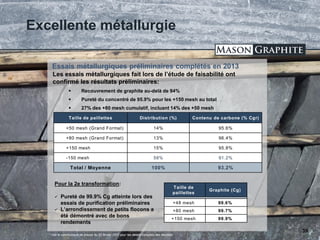 TSX.V: LLG OTCQX: MGPHF
Excellente métallurgie
Les essais métallurgiques fait lors de l’étude de faisabilité ont
confirmé les résultats préliminaires:
 Recouvrement de graphite au-delà de 94%
 Pureté du concentré de 95.9% pour les +150 mesh au total
 27% des +80 mesh cumulatif, incluant 14% des +50 mesh
39
Taille de paillettes Distribution (%) Contenu de carbone (% Cgr)
+50 mesh (Grand Format) 14% 95.6%
+80 mesh (Grand Format) 13% 96.4%
+150 mesh 15% 95.8%
-150 mesh 58% 91.2%
Total / Moyenne 100% 93.2%
Essais métallurgiques préliminaires complétés en 2013
* Voir le communiqué de presse du 22 février 2013 pour les détails complets des résultats
Taille de
paillettes
Graphite (Cg)
+48 mesh 99.6%
+80 mesh 99.7%
+150 mesh 99.9%
Pour la 2e transformation:
 Pureté de 99.9% Cg atteinte lors des
essais de purification préliminaires
 L’arrondissement de petits flocons a
été démontré avec de bons
rendements
 