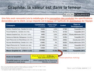 TSX.V: LLG OTCQX: MGPHF 7
Graphite: la valeur est dans la teneur
Compagnie Capitalisation
(7 mai 2018)
**Teneur (Cgr)
(Ressource)
Coûts/t
Étape de
Developpement
Northern Graphite Corp., Canada (TSX.V:NGC) 18M$C 2.2% 675$C Faisabilité 2012
Focus Graphite Inc., Canada (TSX.V:FMS) 14M$C 15.1% 441$C Faisabilité 2014
Alabama Graphite Corp., E-U (TSX.V: CSPG) 9M$C 2.6% (A)822$U Étude préliminaire 2015
Nextsource Materials, Madagascar (TSX:NEXT) 57M$C 7.0% 353$U Faisabilité 2015
Syrah Resources Ltd, Mozambique (ASX: SYR) 937M$A 19.0% 286$U Construction 2016
Nouveau Monde Mining, Canada (TSX.V: NOU) 43M$C 4% 660$C Étude préliminaire 2016
Magnis Resources Ltd, Tanzanie (ASX: MNS) 221M$A 5.4% 559$U Faisabilité 2016
Kibaran Resources Ltd, Tanzanie (ASX: KNL) 33M$A 8.3% $500U Faisabilité 2015
Mason Graphite Inc. (TSX.V: LLG) 254M$C 17.2% 376$C Faisabilité 2015
Une fois avoir rencontré (via la métallurgie et la conception des produits) les specifications
demandées par le client, ce qui importe est la teneur et l’aptitude de distribution de l’équipe
Etude de faisabilité*:
25 ans de production à 27.8% Cg (moy.)
Ratio stérile-minerai de 0,8 : 1
Faisabilité basée sur une portion
du gisement à haute teneur
Utilisant seulement 7% des Ressources
Mesurées et Indiquées**
Note A: Voir l’étude préliminaire de Alabama Graphite publiée le 27 november 2015, table 1-5, Page 1-14. Les
coûts pourraient être plus bas si basés sur un niveau de production plus élevé.
*Voir les énoncés de mise en garde à la diapositive 2.
** Voir diapositive intitulée “Estimés des réserves et ressources minérales” en annexe pour les détails complets.
Source: Sites Web respectifs des compagnies
(Teneur après 25 ans: 16.3% Cg)
 