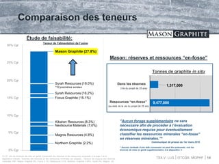 TSX.V: LLG OTCQX: MGPHF
Comparaison des teneurs
Mason Graphite (27.8%)
Syrah Resources (19.0%)
Syrah Resources (16.2%)
Foc...