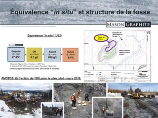 TSX.V: LLG OTCQX: MGPHF
Équivalence “in situ” et structure de la fosse
Graphite
@ 1,350$/t
27.8%*
=
OR
@ 1,225$/oz
8.7 g/t...