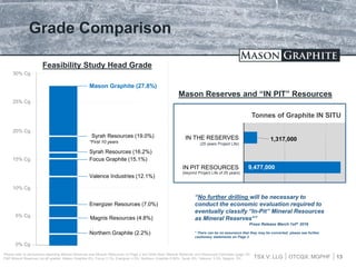TSX.V: LLG OTCQX: MGPHF
Grade Comparison
Mason Graphite (27.8%)
Syrah Resources (19.0%)
Syrah Resources (16.2%)
Focus Graphite (15.1%)
Valence Industries (12.1%)
Energizer Resources (7.0%)
Northern Graphite (2.2%)
0% Cg
5% Cg
10% Cg
15% Cg
20% Cg
25% Cg
30% Cg
*First 10 years
Feasibility Study Head Grade
13
Please refer to disclaimers regarding Mineral Reserves and Mineral Resources on Page 2 and Slide titled “Mineral Reserves and Resources Estimates (page 35)
P&P Mineral Reserves cut-off grades: Mason Graphite 6%; Focus 3.1%; Energizer 4.5%; Northern Graphite 0.96%; Syrah 9%; Valence: 3.5%. Magnis: 3%
9,477,000
1,317,000
IN PIT RESOURCES
IN THE RESERVES
Tonnes of Graphite IN SITU
Mason Reserves and “IN PIT” Resources
(beyond Project Life of 25 years)
(25 years Project Life)
“No further drilling will be necessary to
conduct the economic evaluation required to
eventually classify “In-Pit” Mineral Resources
as Mineral Reserves*”
Press Release March 1stth 2016
* There can be no assurance that they may be converted; please see further
cautionary statements on Page 2
Magnis Resources (4.8%)
 