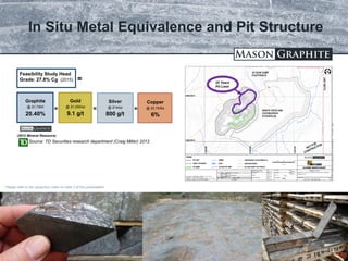 TSX.V: LLG OTCQX: MGPHF
In Situ Metal Equivalence and Pit Structure
Source: TD Securities research department (Craig Miller) 2012
Graphite
@ $1,750/t
20.40%
=
Gold
@ $1,250/oz
9.1 g/t
Silver
@ $14/oz
800 g/t
Copper
@ $2.75/lbs
6%
= =
* Please refer to the cautionary notes on slide 2 of this presentation
(2012 Mineral Resource)
Feasibility Study Head
Grade: 27.8% Cg (2015) =
14
25 Years
Pit Limit
 