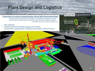 TSX.V: LLG OTCQX: MGPHF 17
 90% Utilization
 40,000t crushed ore stockpile capacity (2.5 months)
 Components: Upgrading (wet); Classifying (dry); Shipping; Offices & Services
Plant Design and Logistics
Plant Location
Baie-Comeau 1.2 km segment
construction begins
October 2016
Construction of a section connecting Routes 138 and 389 is Government-funded
“This new section will facilitate the installation of a graphite concentrator in the new
Baie-Comeau industrial park as part of the project launched by Mason Graphite”
(The Québec Economic Plan, March 2016, page B-156)
 