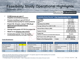 TSX.V: LLG OTCQX: MGPHF
 51,900 tonnes per year of
Graphite concentrate production
 Process resulting in up to 97.5% of
finished product purity for coarse products
 Project life: 25 years, using 4.7 Mt (7% of
Measured and Indicated mineral
Resources*)
 Average head grade of 27.8% for project life
 Waste to ore stripping ratio of 0.8:1
 Construction period: 13 to 16 months
(Including Detailed Engineering, which began in Sept. 2016)
18
* Please see slide titled “Mineral Reserve and Resources Estimates” in the appendix (page 35) for details regarding proven & probable
mineral reserves and measured and indicated mineral resources
** See cautionary statements and legal disclaimers on slide 2
*** FCA Baie-Comeau: Free Carrier Incoterms – Seller is responsible for the delivery to the custody of the buyer’s carrier
Feasibility Study Results** (Fist Transformation Only)
Direct CAPEX
Indirect CAPEX
Contingency
Total:
$115.6 million
$31.3 million
$14.4 million
$161.3 million
Operating Cost (OPEX) $376 / tonne
Average Selling Price (USD $1,465) $1,905 / tonne
Internal Rate of Return (IRR)
44% (pre-tax)
34% (post-tax)
Payback Periods
2.3 years (pre-tax)
2.6 years (post-tax)
Project Life
Using only 7% of Measured and Indicated Mineral Resources*
25 years
Net Present Value (NPV) @ 8% disc.
$600M (pre-tax)
$352M (post-tax)
Waste to Ore Stripping Ratio Grade 0.8 : 1 28.8%Cg
(FCA Baie-Comeau***)
Feasibility Study Operational Highlights
September 2015
Cash Operating Costs Breakdown (per tonne of finished product)
Mining and Crushing $33 9%
Ore Transportation $128 34%
Processing $176 47%
General and Administration $39 10%
Total $376 100%
Capital Costs Breakdown (Direct)
Mining and Crushing $14.5M 12%
Concentrator $76.6M 66%
Tailings and Water Management $10.4M 9%
Building and Office Complex $14.0M 12%
Total Direct Cost $115.6M 100%
Capital Costs Breakdown (Indirect)
EPCM $18.2M 58%
Construction Temp Facilities $7.3M 23%
Commissioning $1.6M 5%
Other $4.2M 14%
Total Indirect Costs $31.3M 100%
Costs Breakdowns
 