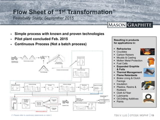 TSX.V: LLG OTCQX: MGPHF
Flow Sheet of “1st Transformation”
Feasibility Study, September 2015
(*) Please refer to cautionary statements on slide 2
 Simple process with known and proven technologies
 Pilot plant concluded Feb. 2015
 Continuous Process (Not a batch process)
TSX.V: LLG OTCQX: MGPHF 19
Resulting in products
for applications in:
 Refractories
 Crucibles
 Carbon Raisers
 Moulds & Casting
 Molten Metal Protection
 Fuel Cells
 Expanded Graphite
& Foils
 Thermal Management
 Flame Retardants
 Brake Lining & Clutch
Facings
 Insulation
 Plastics, Resins &
Rubbers
 Cloth & Fiber
 Lubricants
 Oil Drilling Additives
 Paints
 