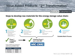 TSX.V: LLG OTCQX: MGPHF
Value-Added Products: “2nd Transformation”
Purity of 99.9% Cg achieved in
preliminary purification trials
Flake Size Graphite (Cg)
+48 mesh 99.6%
+80 mesh 99.7%
+150 mesh 99.9%
4
Industrialization
21
Detailed Engineering
Construction
Production
Phase 1
completed
in 2015
Steps to develop raw materials for the energy storage value chain:
Initiating Phase 2
and 3 with NRC
Scalable Batch Process
 