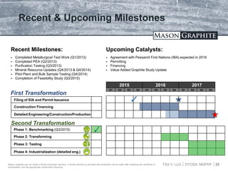 TSX.V: LLG OTCQX: MGPHF
Recent & Upcoming Milestones
25Mason Graphite has not made a formal production decision. A formal decision to proceed with production will be made after obtaining the certificate of
authorization and the appropriate construction financing.
2015 2016 2017
Q1 Q2 Q3 Q4 Q1 Q2 Q3 Q4 Q1 Q2 Q3 Q4
Filing of EIA and Permit Issuance
Construction Financing
Detailed Engineering/Construction/Production
Upcoming Catalysts:
 Agreement with Pessamit First Nations (IBA) expected in 2016
 Permitting
 Financing
 Value Added Graphite Study Update
Phase 1: Benchmarking (Q3/2015)
Phase 2: Transforming
Phase 3: Testing
Phase 4: Industrialization (detailed eng.)
 Completed Metallurgical Test Work (Q1/2013)
 Completed PEA (Q2/2013)
 Purification Testing (Q3/2013)
 Mineral Resource Updates (Q4/2013 & Q4/2014)
 Pilot Plant and Bulk Sample Testing (Q4/2014)
 Completion of Feasibility Study (Q3/2015)
Recent Milestones:
First Transformation
Second Transformation
 