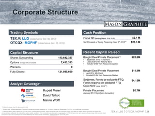TSX.V: LLG OTCQX: MGPHF
Corporate Structure
Capital Structure
Shares Outstanding 113,642,327
Options (Average strike price: $0.58) 7,453,333
Warrants 0
Fully Diluted 121,095,660
Analyst Coverage*
Rupert Merer
David Talbot
Marvin Wolff
Cash Position
Fiscal Q3 (ending March 31st 2016)
Net Proceeds of Equity Financing; Sept 6th 2016**
$2.1 M
$27.3 M
Trading Symbols
TSX.V: LLG (Listed since Oct. 30, 2012)
OTCQX: MGPHF (Listed since Nov. 12, 2013)
Mason Graphite is
recognized as one of
the top ten performing
mining companies on
the TSX Venture in 2013
*** Maturity after 5 years, interest of 12% per annum, payable semi-annually, and a conversion rate into common shares of $0.845 per share. Mason Graphite can trigger the
conversion and anticipate the redemption under certain conditions. The transaction also included an aggregate of 2,075,000 warrants, each granting the purchase of a common share
at a price of $0.91 for a period of 24 months following the closing of the transaction, which expired on June 13th 2016.
Recent Capital Raised
Bought Deal Private Placement**
• September 2016; $1.10/share
• Lead Underwriter: National Bank
• Included $10M from Ressources Québec
$28.8M
Bought Deal Private Placement
• April 2014; $0.65/unit
• Included $3.0M from Ressources Québec
$11.5M
Sodémex; Fonds de solidarité FTQ;
Fonds régional de solidarité FTQ
Côte-Nord (June 2014***)
$4.15M
Private Placement
(January 2014; NanoXplore transaction)
$0.7M
26
* Analyst coverage listed by alphabetical order
** Bought deal - private placement of common shares announced September 6th 2016 and closed on September 27th 2016; 5% underwriter commission.
 