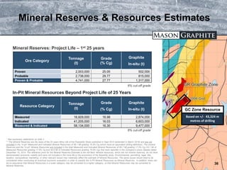 TSX.V: LLG OTCQX: MGPHF
Mineral Reserves & Resources Estimates
* See cautionary statements on slide 2.
** The Mineral Reserves are the basis of the 25 years Mine Life of the Feasibility Study published in Sept 2015 (amended in March 2016) and are not
included in the “in-pit” Measured and indicated Mineral Resources of 58.1 Mt grading 16.3% Cg (which have an equivalent drilling definition). The mineral
Reserves and the “in-pit” Mineral Resources are included in the total Measured and Indicated Mineral Resources of 65.7 Mt grading 17.2% Cg (19.1 Mt of
Measured Resources grading 17.9% Cg and 46.6 Mt of Indicated Resources grading 16.9% Cg) that were reported in the Company’s press release dated
December 15, 2014. The reference point for the Mineral Reserves Estimate is the mill feed. Mineral resources, which are not mineral reserves, do not have
demonstrated economic viability and were not included in the mine life or the economics of the feasibility study. Environmental, permitting, legal, title,
taxation, sociopolitical, marketing, or other relevant issues may materially affect the estimate of Mineral Resources. The same issues would need to be
considered when conducting an eventual economic evaluation in order to classify the In-Pit Mineral Resources as Mineral Reserves. In addition, there can
be no assurance that Mineral Resources in a lower category may be converted to a higher category, or that Mineral Resources may be converted to
Mineral Reserves.
36
Based on +/- 43,324 m
metres of drilling
GC Zone Resource
Mineral Reserves: Project Life – 1st 25 years
Resource Category
Tonnage
(t)
Grade
(% Cg)
Graphite
In-situ (t)
Measured 16,929,000 16.98 2,874,000
Indicated 41,205,000 16.03 6,603,000
Measured & Indicated 58,134,000 16.30 9,477,000
In-Pit Mineral Resources Beyond Project Life of 25 Years
6% cut-off grade
6% cut-off grade
Ore Category
Tonnage
(t)
Grade
(% Cg)
Graphite
In-situ (t)
Proven 2,003,000 25.05 502,000
Probable 2,738,000 29.77 815,000
Proven & Probable 4,741,000 27.77 1,317,000
 