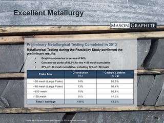 TSX.V: LLG OTCQX: MGPHF
Excellent Metallurgy
Metallurgical Testing during the Feasibility Study confirmed the
preliminary results:
 Graphite recoveries in excess of 94%
 Concentrate purity of 95.9% for the +150 mesh cumulative
 27% of +80 mesh cumulative, including 14% of +50 mesh
38
Flake Size
Distribution
(%)
Carbon Content
(% Cg)
+50 mesh (Large Flake) 14% 95.6%
+80 mesh (Large Flake) 13% 96.4%
+150 mesh 15% 95.8%
-150 mesh 58% 91.2%
Total / Average 100% 93.2%
Preliminary Metallurgical Testing Completed in 2013
* Please refer to the press release dated February 22, 2013 for complete result details.
 