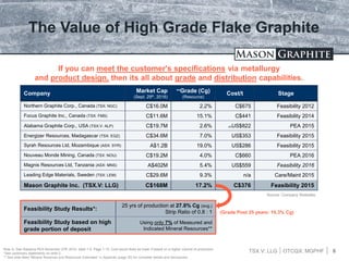 TSX.V: LLG OTCQX: MGPHF 6
The Value of High Grade Flake Graphite
Company Market Cap
(Sept. 29th, 2016)
**Grade (Cg)
(Resource)
Cost/t Stage
Northern Graphite Corp., Canada (TSX: NGC) C$16.0M 2.2% C$675 Feasibility 2012
Focus Graphite Inc., Canada (TSX: FMS) C$11.6M 15.1% C$441 Feasibility 2014
Alabama Graphite Corp., USA (TSX.V: ALP) C$19.7M 2.6% (A)US$822 PEA 2015
Energizer Resources, Madagascar (TSX: EGZ) C$34.6M 7.0% US$353 Feasibility 2015
Syrah Resources Ltd, Mozambique (ASX: SYR) A$1.2B 19.0% US$286 Feasibility 2015
Nouveau Monde Mining, Canada (TSX: NOU) C$19.2M 4.0% C$660 PEA 2016
Magnis Resources Ltd, Tanzania (ASX: MNS) A$402M 5.4% US$559 Feasibility 2016
Leading Edge Materials, Sweden (TSX: LEM) C$29.6M 9.3% n/a Care/Maint 2015
Mason Graphite Inc. (TSX.V: LLG) C$168M 17.2% C$376 Feasibility 2015
If you can meet the customer's specifications via metallurgy
and product design, then its all about grade and distribution capabilities.
Feasibility Study Results*:
25 yrs of production at 27.8% Cg (avg.)
Strip Ratio of 0.8 : 1
Feasibility Study based on high
grade portion of deposit
Using only 7% of Measured and
Indicated Mineral Resources**
Note A: See Alabama PEA November 27th 2015, table 1-5, Page 1-14. Cost would likely be lower if based on a higher volume of production
*See cautionary statements on slide 2.
** See slide titled “Mineral Reserves and Resources Estimates” in Appendix (page 35) for complete details and disclosures.
Source: Company Websites
(Grade Post 25 years: 16.3% Cg)
 