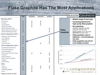 TSX.V: LLG OTCQX: MGPHF
Flake
Graphite:
Flake Graphite Has The Most Applications
Flake Amorphous Vein/Lump Synthetic
Metallurgy (40%*)
Refractories ■ ■ ■
Crucibles ■ ■ ■
Carbon Raisers ■ ■ ■
Moulds & Castings ■ ■
Molten Metal Protection ■ ■
High Temperature Lubricants ■ ■
Powder Metallurgy & Alloys ■ ■
Electrical Applications (25%*)
Alkaline & Lithium Batteries ■ ■
Li-ion Batteries ■ ■
Flow Batteries ■ ■
Fuel Cells ■ ■
Carbon Brushes ■ ■ ■
Technical Applications (25%*)
Expanded Graphite & Foils ■
Thermal Management ■
Flame Retardants ■
Brake Linings & Clutch Facings ■ ■ ■ ■
Insulation ■ ■
Nuclear Reactors ■
Plastics, Resins & Rubbers ■ ■
Catalysts ■ ■
Cloth & Fibers ■ ■
Others
Pencils ■ ■ ■ ■
Lubricants ■ ■ ■ ■
Oil Drilling Additives ■ ■
Paints ■
9
 Widest range of end uses
 Increasing demand for
high purity flake graphite
 No substitute:
Synthetic graphite has high
purity but is 4x the cost
Synthetic graphite (USD $7,000-20,000/t)
Natural flake (USD $2,000-3,000/t)
 Flake graphite used in
batteries - not amorphous,
not vein
 Flake graphite now 2/3 of
li-ion battery market
*:Based on volume, not value
 