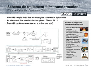 TSX.V: LLG OTCQX: MGPHF
Schéma de traitement “1ère transformation”
Etude de Faisabilité, Septembre 2015
(*) Voir les énoncés de mise en garde à la diapositive 2
 Procédé simple avec des technologies connues et éprouvées
 Achèvement des essais à l’usine pilote: Février 2015
 Procédé continue (non pas un procédé par lots)
TSX.V: LLG OTCQX: MGPHF 19
Resultant en des produits
pour des applications dans:
 Briques Réfractaires
 Creusets
 Additifs de carbone
 Moules et pièces moulées
 Métal en fusion
 Piles à combustible/fuel cell
 Graphite expansé
 Feuilles de graphite
 Diffuseurs thermiques
 Garnitures de freins et
d’embrayage
 Retardateurs de flammes
 Isolation
 Plastiques, Résines et
caoutchoucs
 Tissus et fibres
 Lubrifiants
 Additifs de forage
 Peintures
 