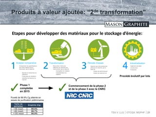 TSX.V: LLG OTCQX: MGPHF
Produits à valeur ajoutée: “2de transformation”
Pureté de 99.9% Cg atteinte en
essais de purification préliminaires
Taille de
paillettes
Graphite (Cg)
+48 mesh 99.6%
+80 mesh 99.7%
+150 mesh 99.9%
4
Industrialisation
21
Ingénierie de detail
Construction
Production
Phase 1
completée
en 2015
Etapes pour développer des matériaux pour le stockage d’énergie:
Commencement de la phase 2
et de la phase 3 avec le CNRC
Analyse comparative Transformation Période d’essais
Comprendre les spécifications
que votre materiel devra
rencontrer, par le biais de:
- Brevets et recherches en
littérature
- Protocoles de validation
- Identifier les besoins du
marché
Rencontrer l’indice de
référence du marché pour
votre produit, par le bais de:
- Conception du matériel
- Caractérisation du
matériel
Assurer que votre produit est
prêt pour le marché, par le
biais de:
- Essais de performances
- Essais de durée de vie
Procédé évolutif par lots
 
