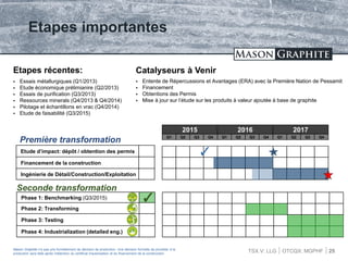 TSX.V: LLG OTCQX: MGPHF
Etapes importantes
25Mason Graphite n'a pas pris formellement de décision de production. Une décision formelle de procéder à la
production sera faite après l'obtention du certificat d'autorisation et du financement de la construction
2015 2016 2017
Q1 Q2 Q3 Q4 Q1 Q2 Q3 Q4 Q1 Q2 Q3 Q4
Etude d’impact: dépôt / obtention des permis
Financement de la construction
Ingénierie de Détail/Construction/Exploitation
Catalyseurs à Venir
 Entente de Répercussions et Avantages (ERA) avec la Première Nation de Pessamit
 Financement
 Obtentions des Permis
 Mise à jour sur l’étude sur les produits à valeur ajoutée à base de graphite
Etapes récentes:
 Essais métallurgiques (Q1/2013)
 Etude économique prélimianire (Q2/2013)
 Essais de purification (Q3/2013)
 Ressources minerals (Q4/2013 & Q4/2014)
 Pilotage et échantillons en vrac (Q4/2014)
 Etude de faisabilité (Q3/2015)
Première transformation
Phase 1: Benchmarking (Q3/2015)
Phase 2: Transforming
Phase 3: Testing
Phase 4: Industrialization (detailed eng.)
Seconde transformation
 